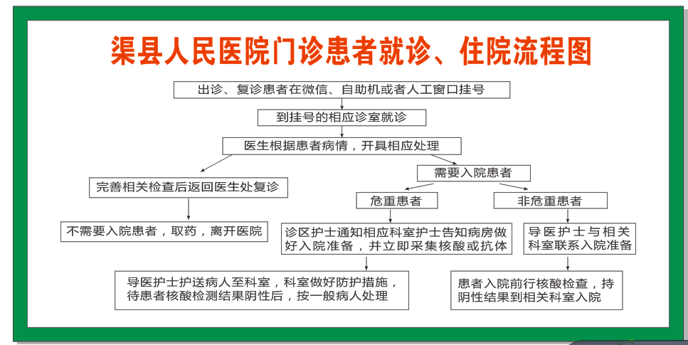 渠县人民医院门诊患者就诊、…